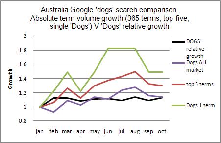 Australia Dog term growth comparison